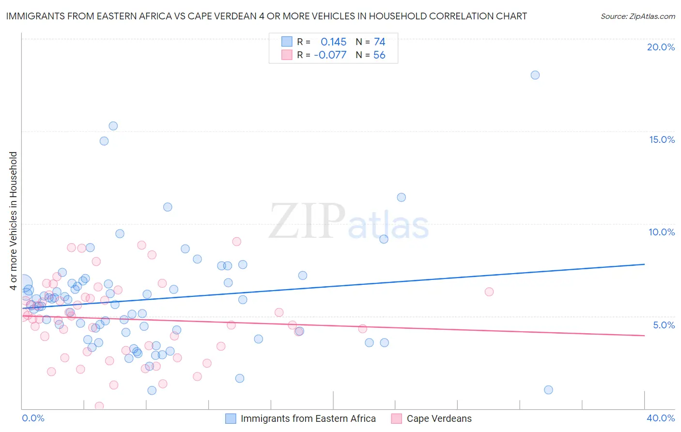 Immigrants from Eastern Africa vs Cape Verdean 4 or more Vehicles in Household