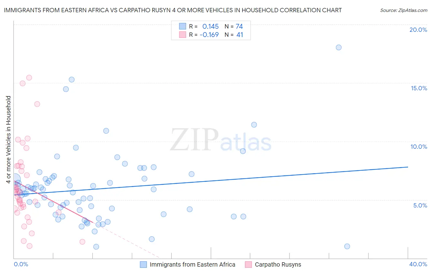 Immigrants from Eastern Africa vs Carpatho Rusyn 4 or more Vehicles in Household