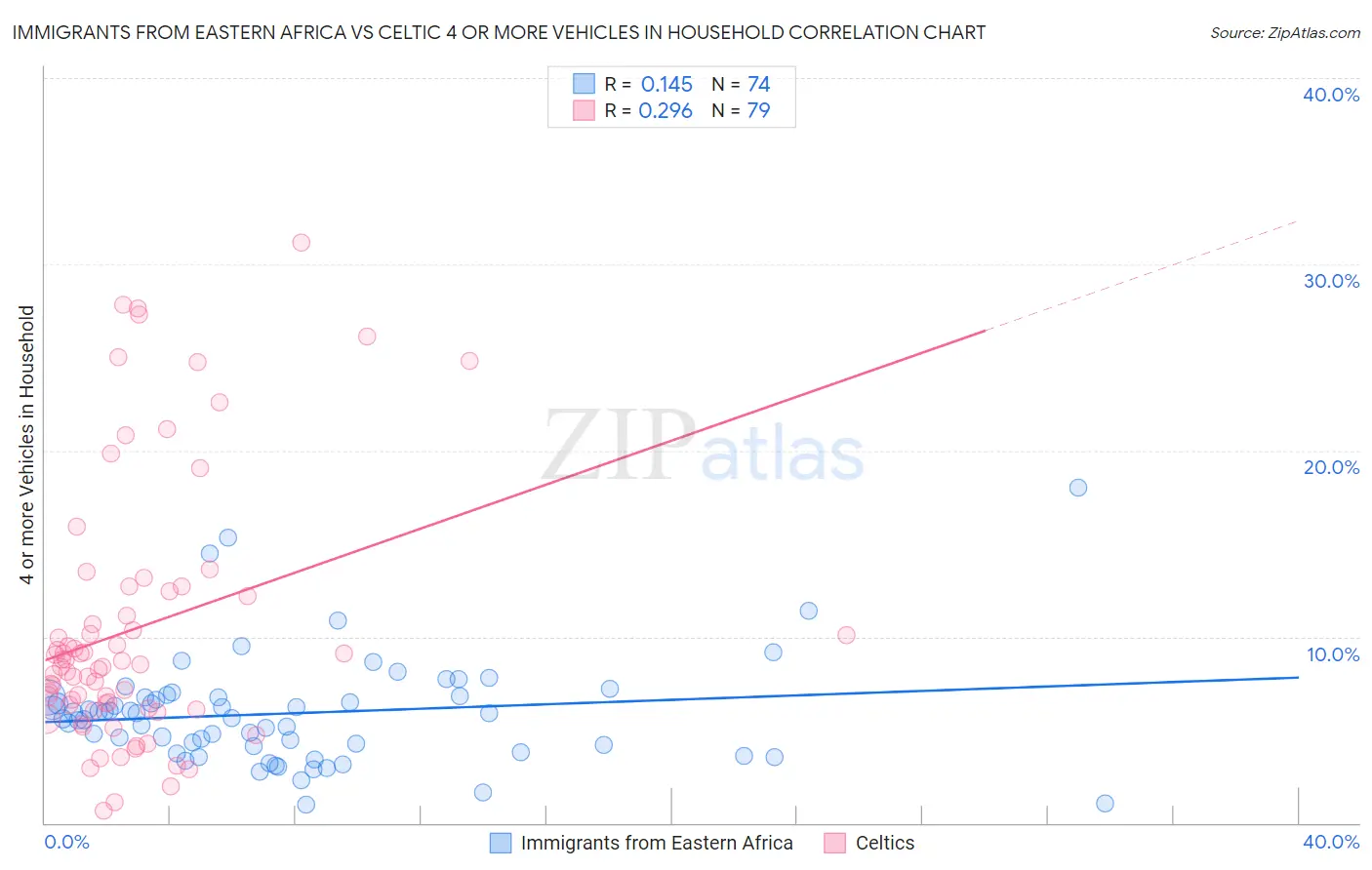 Immigrants from Eastern Africa vs Celtic 4 or more Vehicles in Household