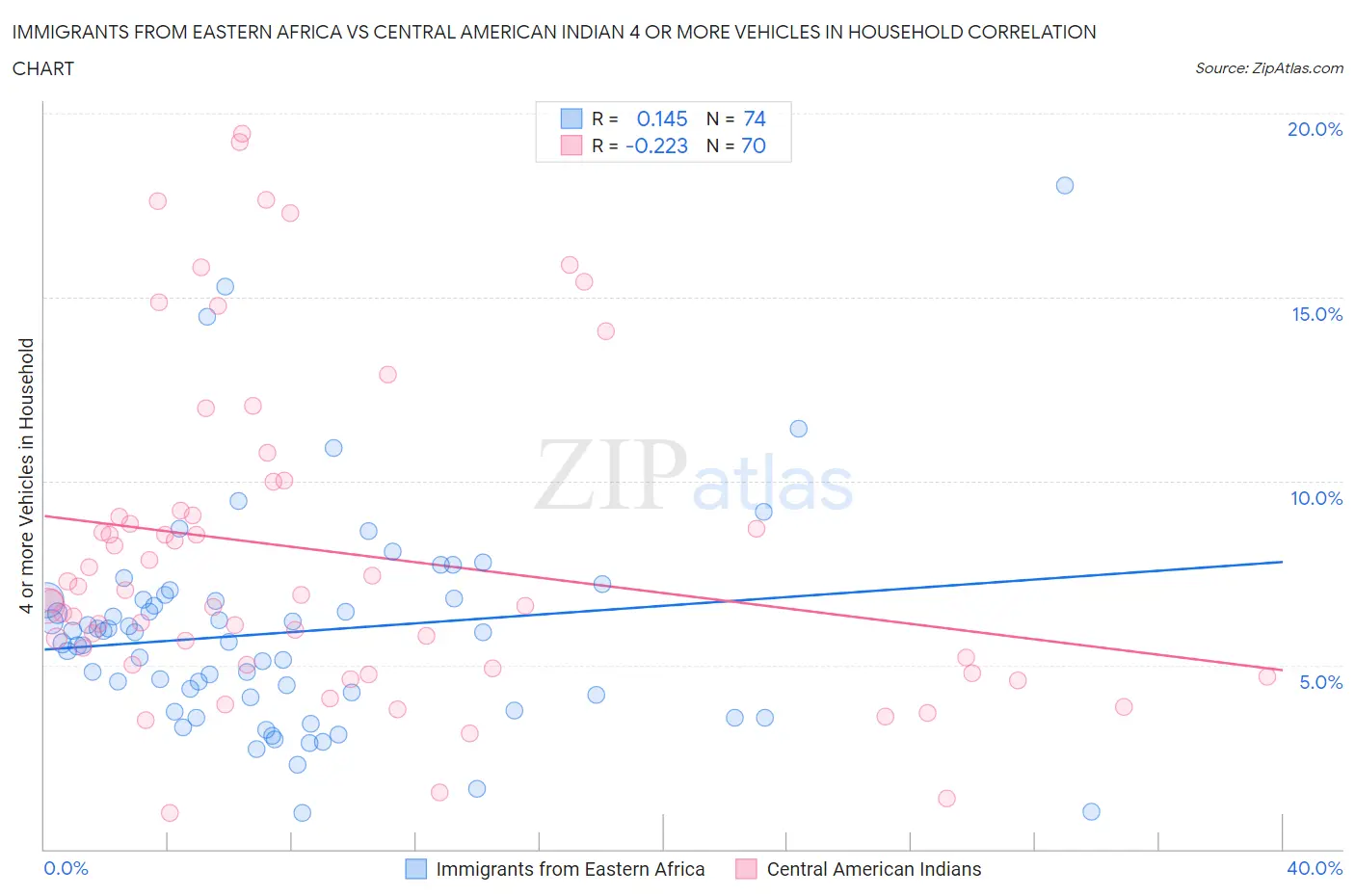 Immigrants from Eastern Africa vs Central American Indian 4 or more Vehicles in Household