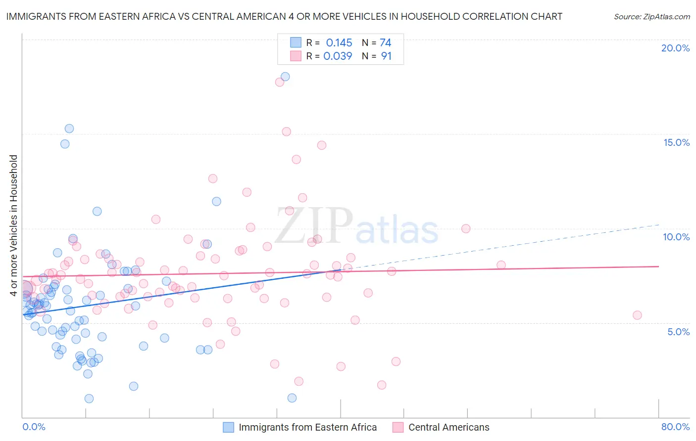 Immigrants from Eastern Africa vs Central American 4 or more Vehicles in Household