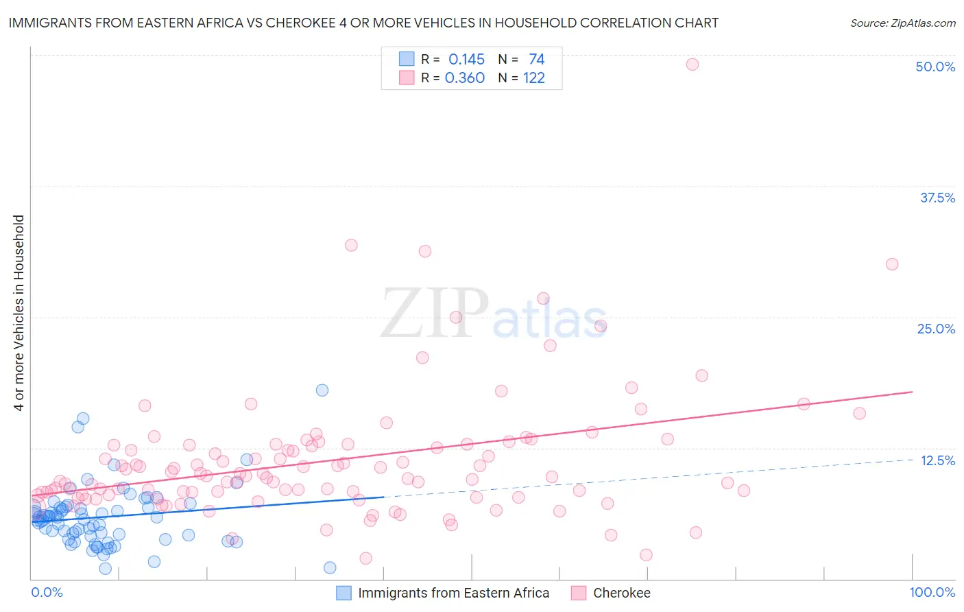 Immigrants from Eastern Africa vs Cherokee 4 or more Vehicles in Household