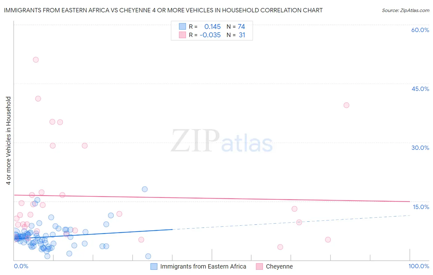 Immigrants from Eastern Africa vs Cheyenne 4 or more Vehicles in Household