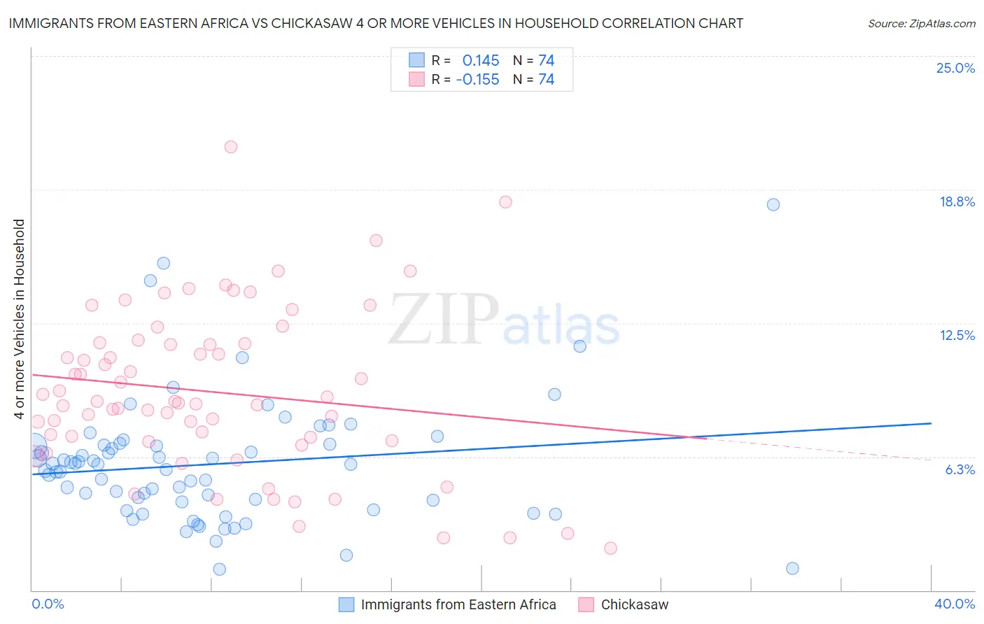 Immigrants from Eastern Africa vs Chickasaw 4 or more Vehicles in Household