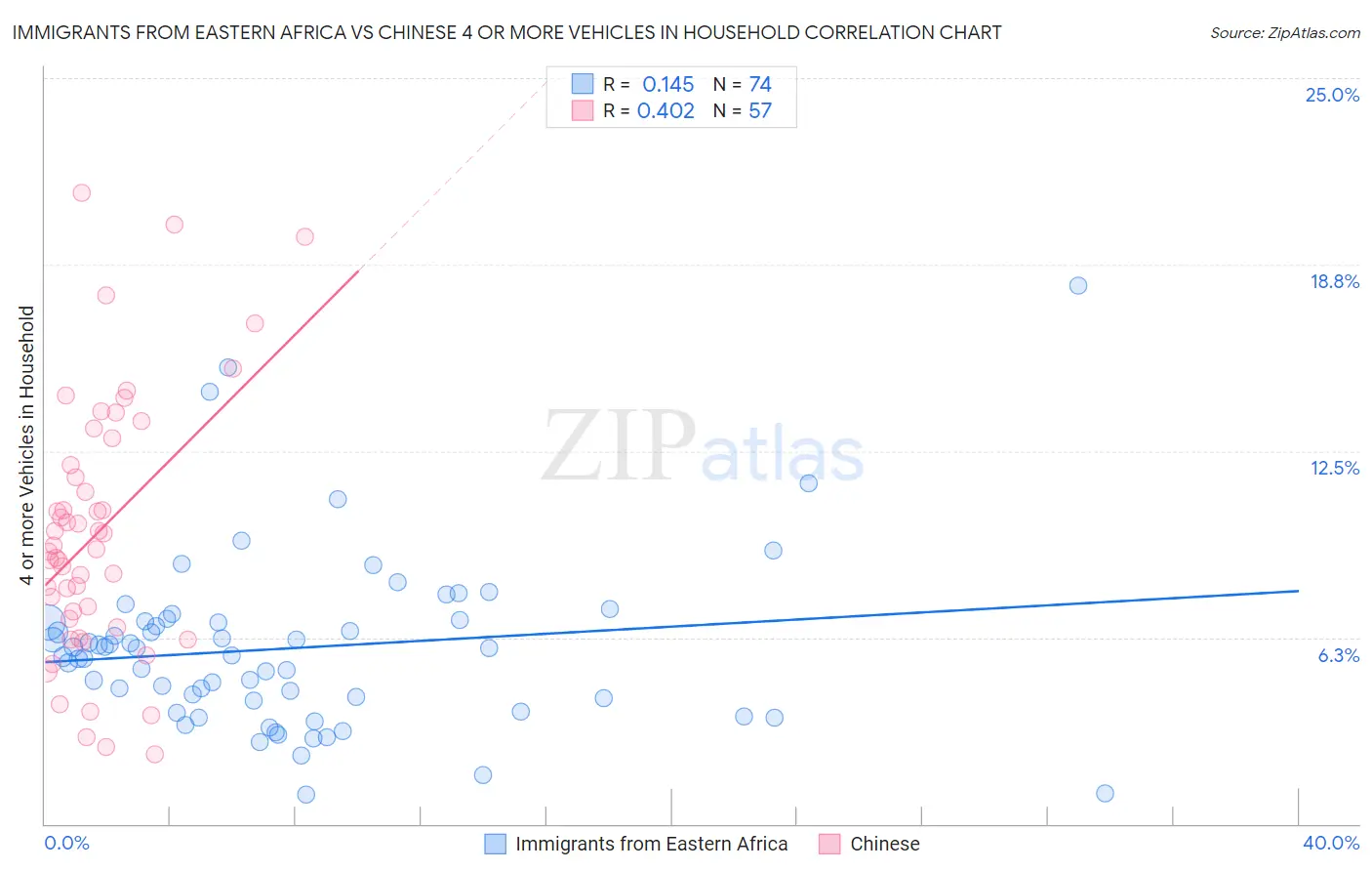 Immigrants from Eastern Africa vs Chinese 4 or more Vehicles in Household