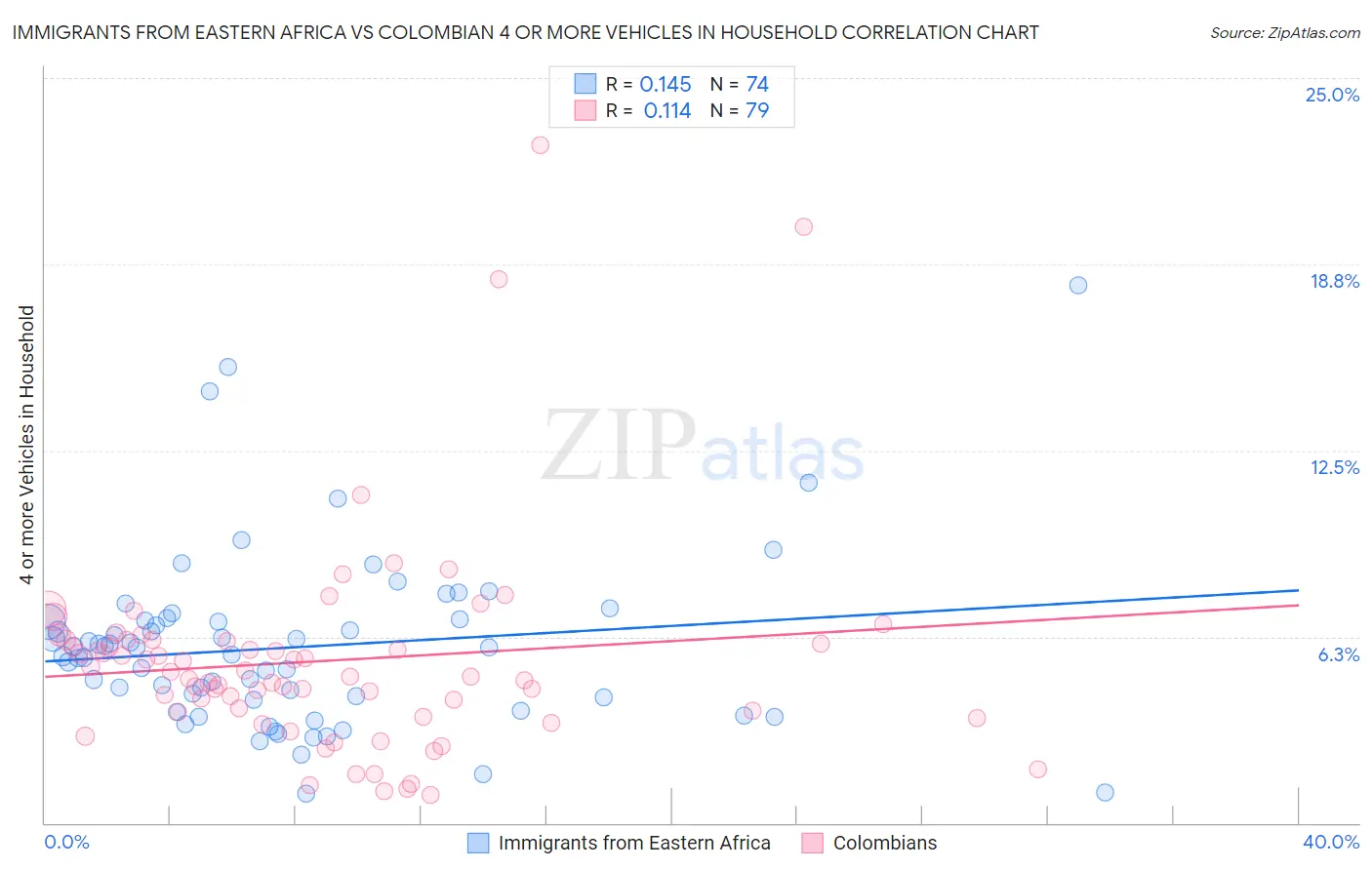 Immigrants from Eastern Africa vs Colombian 4 or more Vehicles in Household