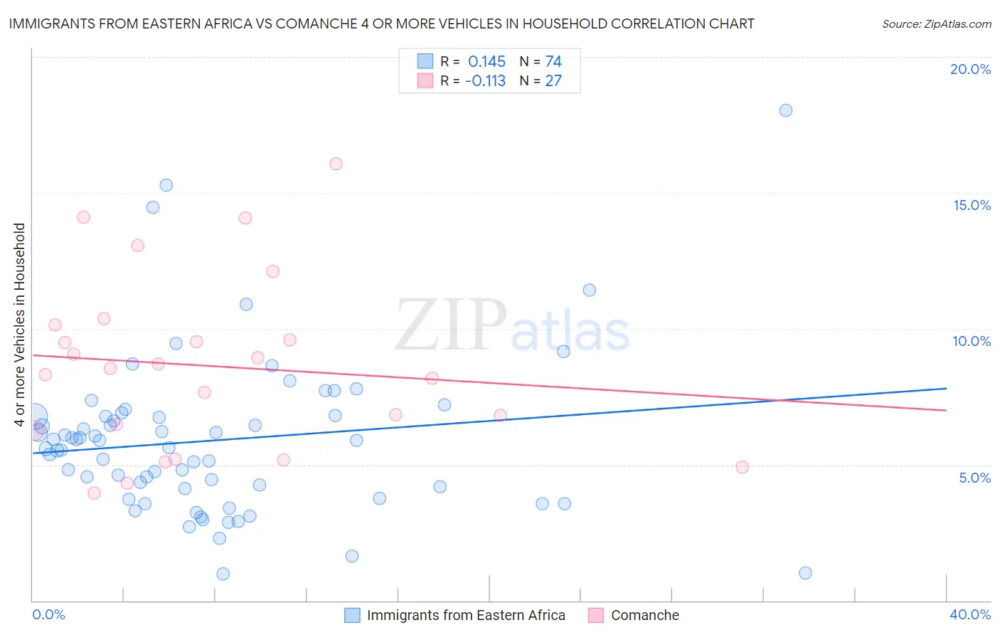 Immigrants from Eastern Africa vs Comanche 4 or more Vehicles in Household