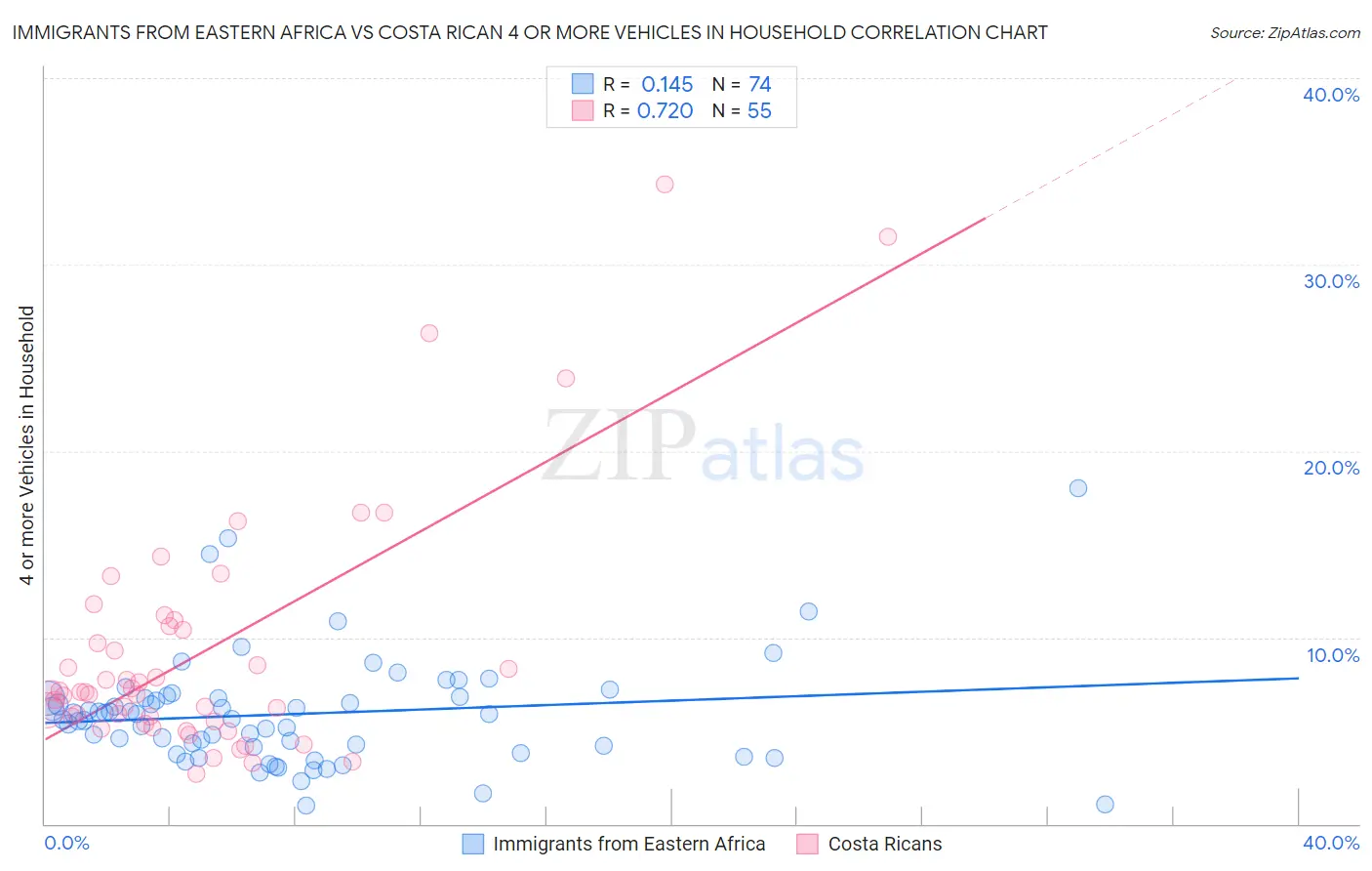 Immigrants from Eastern Africa vs Costa Rican 4 or more Vehicles in Household