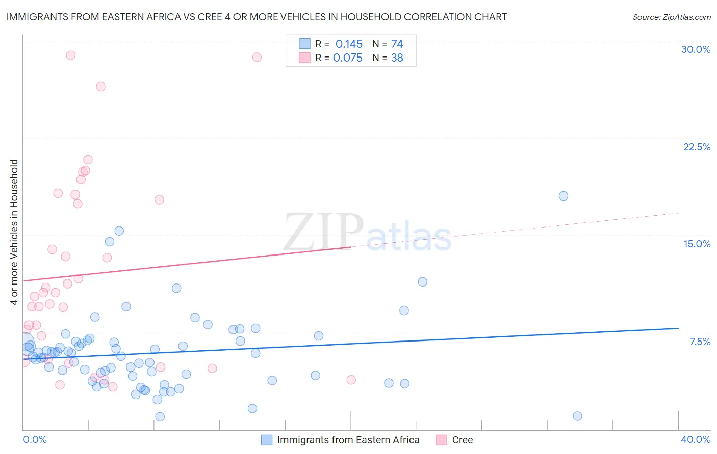 Immigrants from Eastern Africa vs Cree 4 or more Vehicles in Household