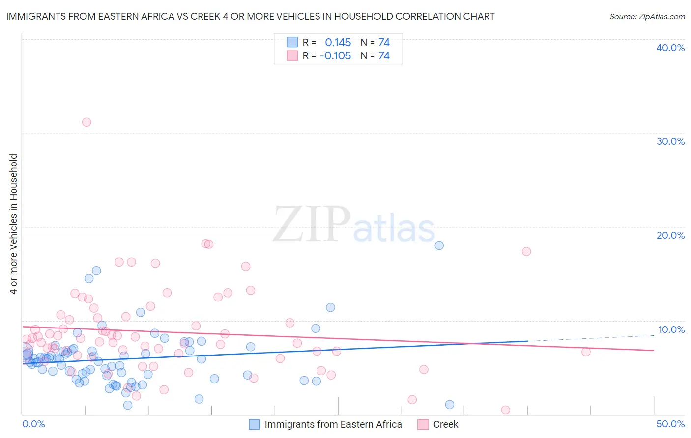 Immigrants from Eastern Africa vs Creek 4 or more Vehicles in Household