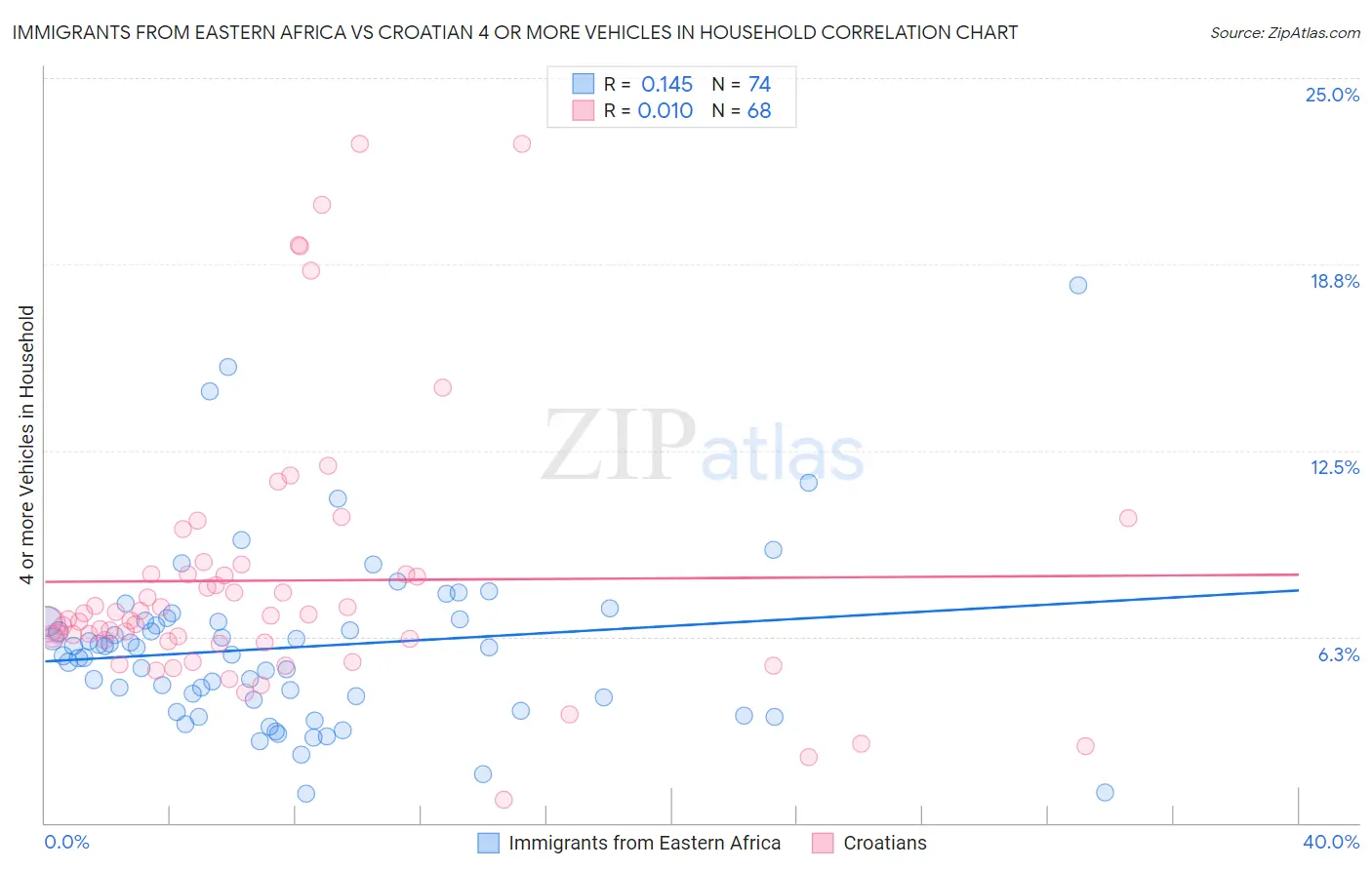 Immigrants from Eastern Africa vs Croatian 4 or more Vehicles in Household