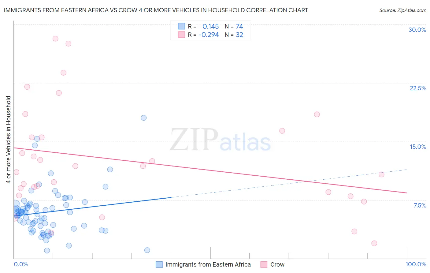 Immigrants from Eastern Africa vs Crow 4 or more Vehicles in Household