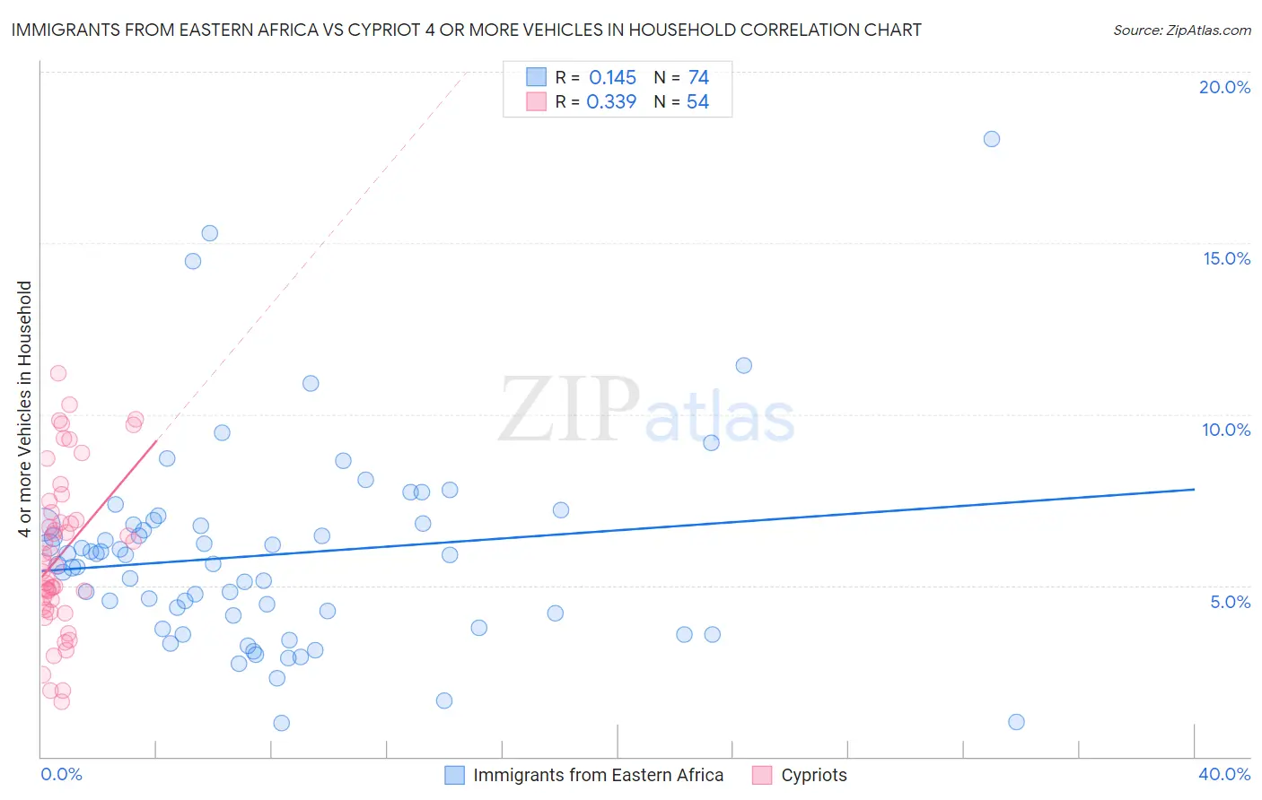 Immigrants from Eastern Africa vs Cypriot 4 or more Vehicles in Household
