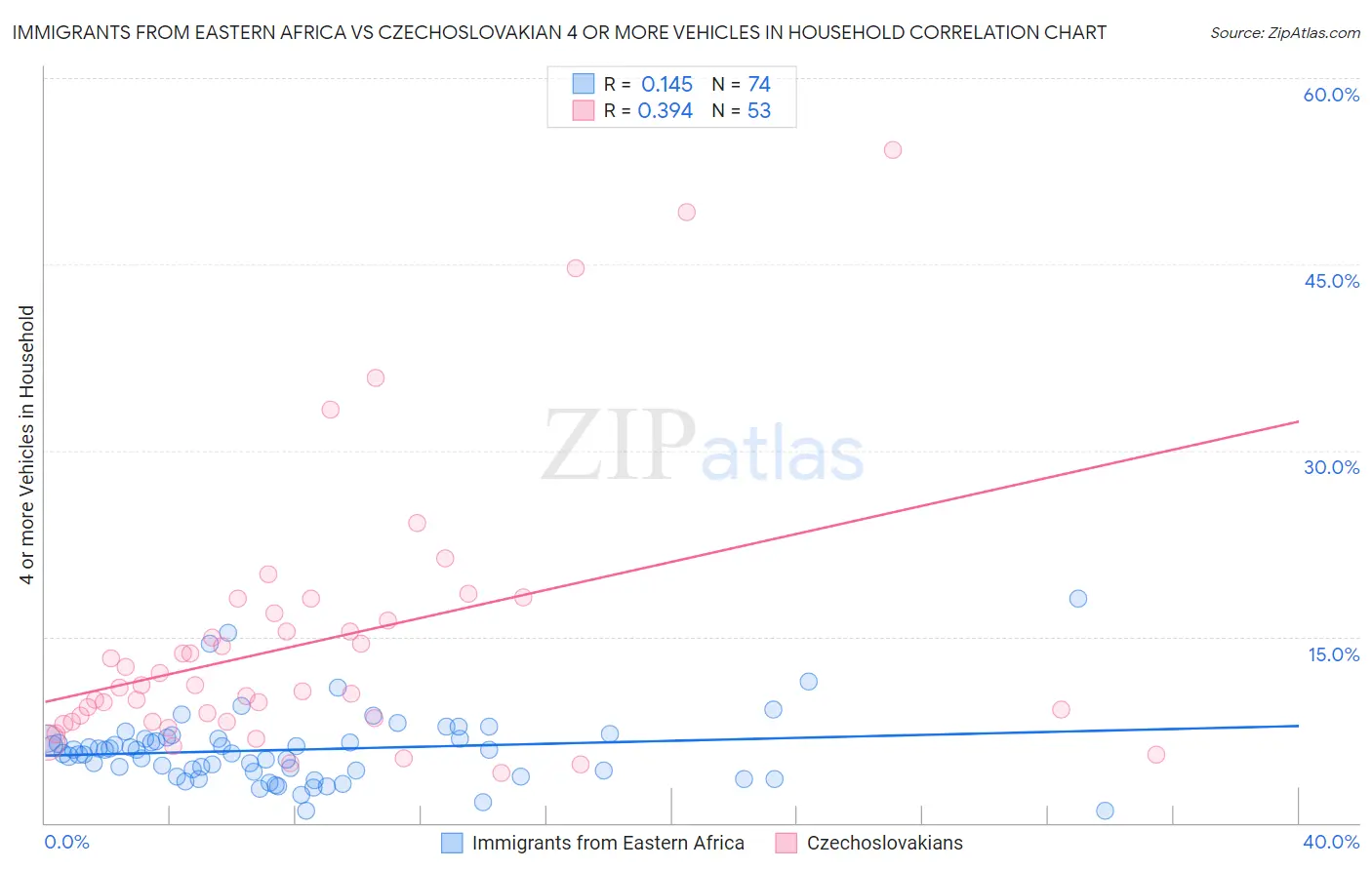 Immigrants from Eastern Africa vs Czechoslovakian 4 or more Vehicles in Household