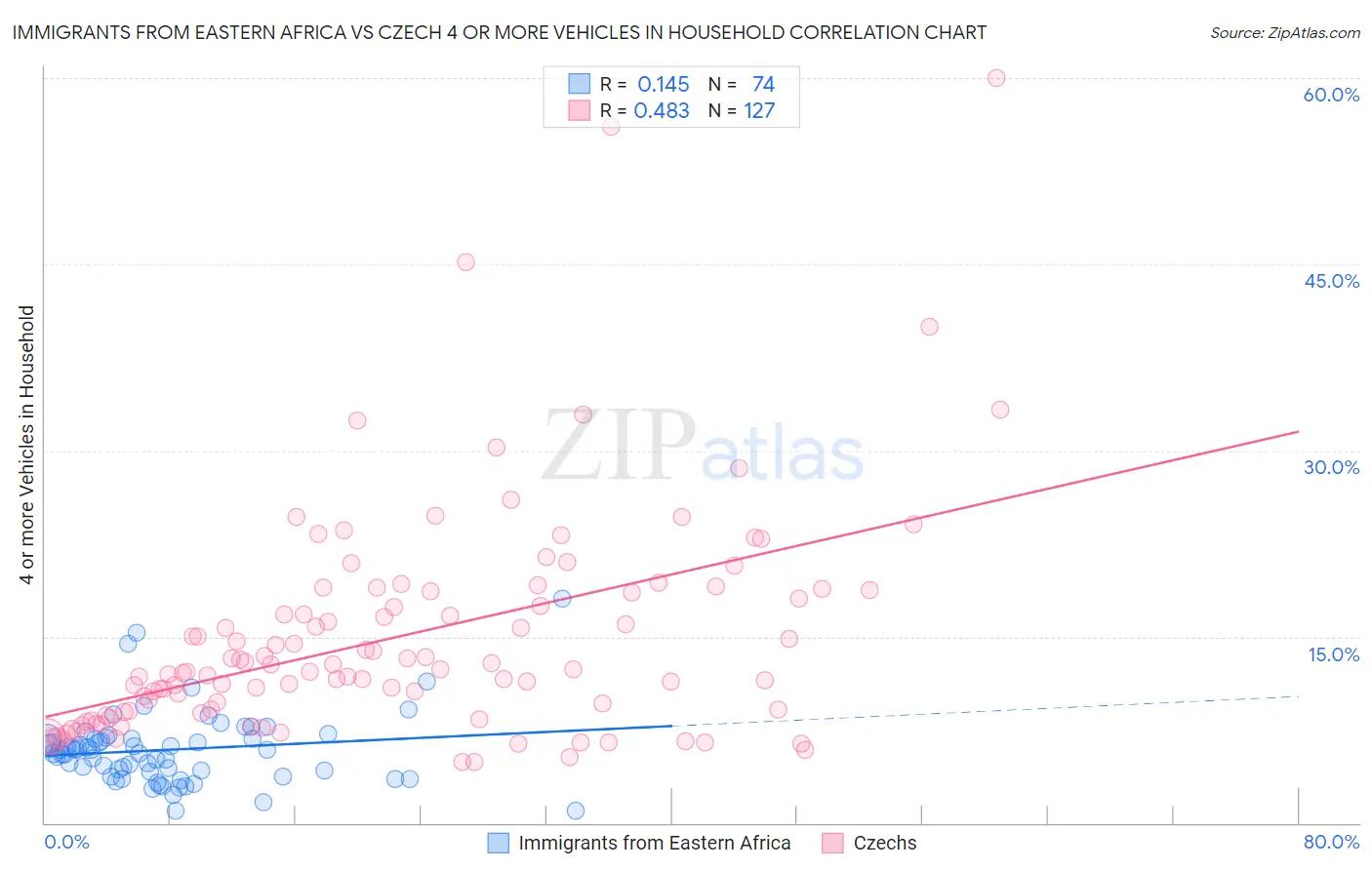 Immigrants from Eastern Africa vs Czech 4 or more Vehicles in Household