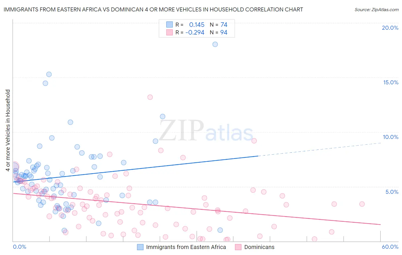 Immigrants from Eastern Africa vs Dominican 4 or more Vehicles in Household