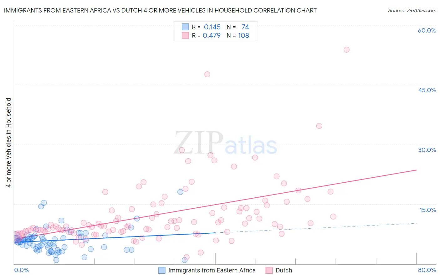 Immigrants from Eastern Africa vs Dutch 4 or more Vehicles in Household