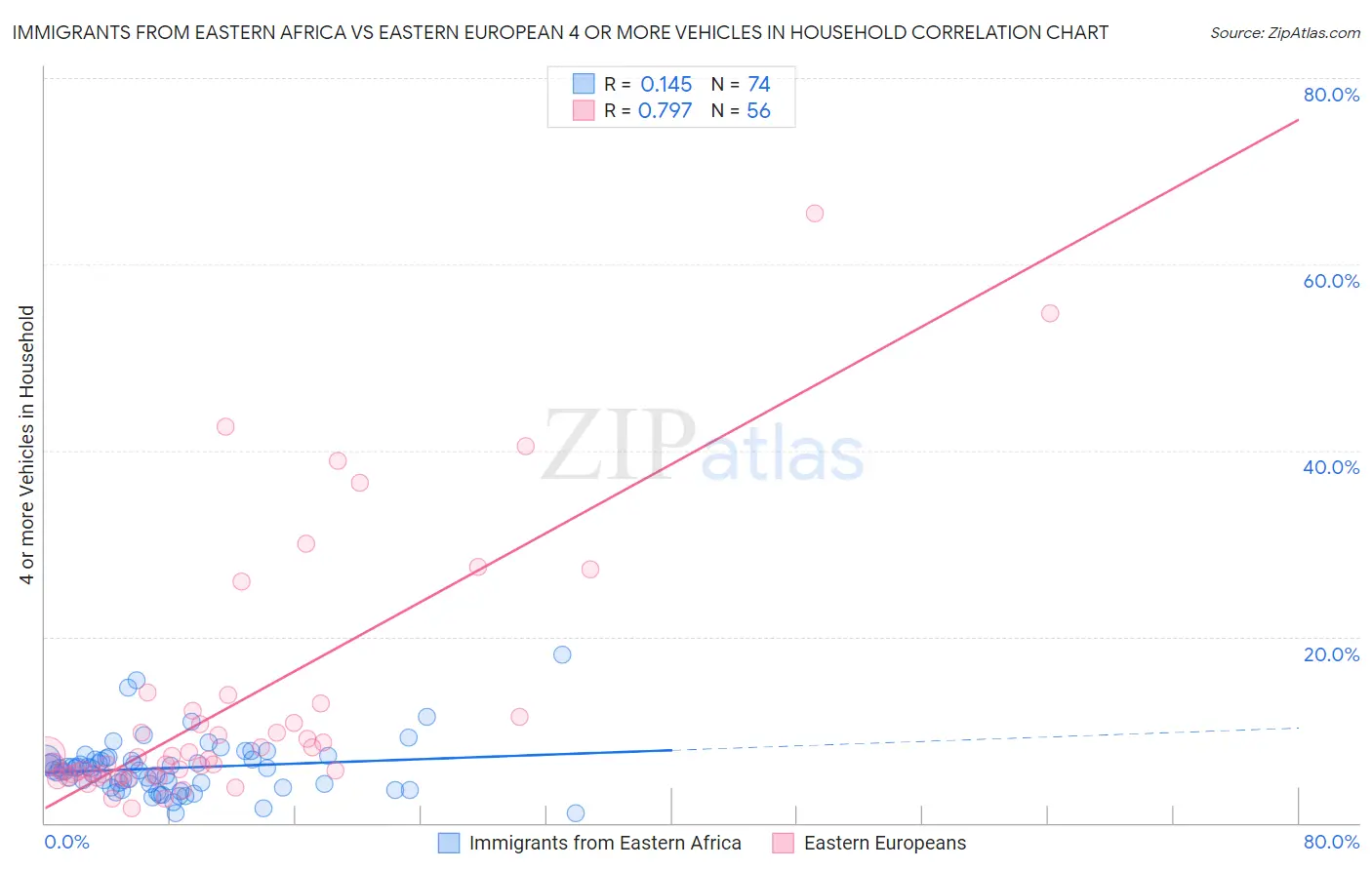 Immigrants from Eastern Africa vs Eastern European 4 or more Vehicles in Household