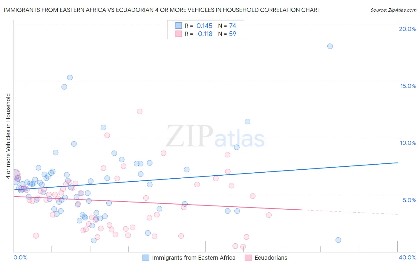 Immigrants from Eastern Africa vs Ecuadorian 4 or more Vehicles in Household