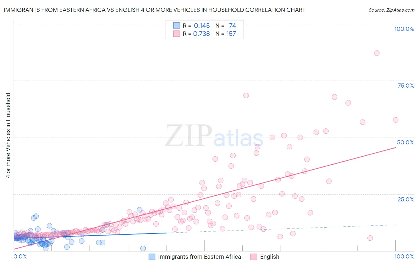 Immigrants from Eastern Africa vs English 4 or more Vehicles in Household