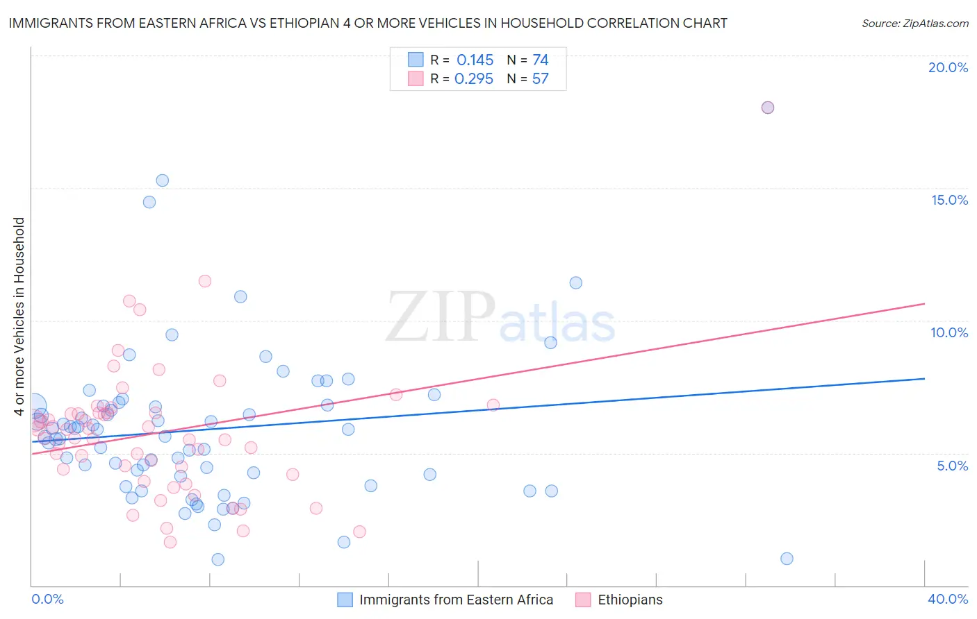 Immigrants from Eastern Africa vs Ethiopian 4 or more Vehicles in Household