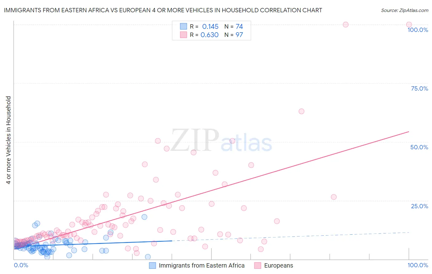 Immigrants from Eastern Africa vs European 4 or more Vehicles in Household