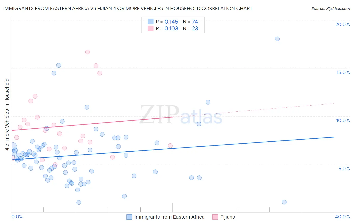 Immigrants from Eastern Africa vs Fijian 4 or more Vehicles in Household