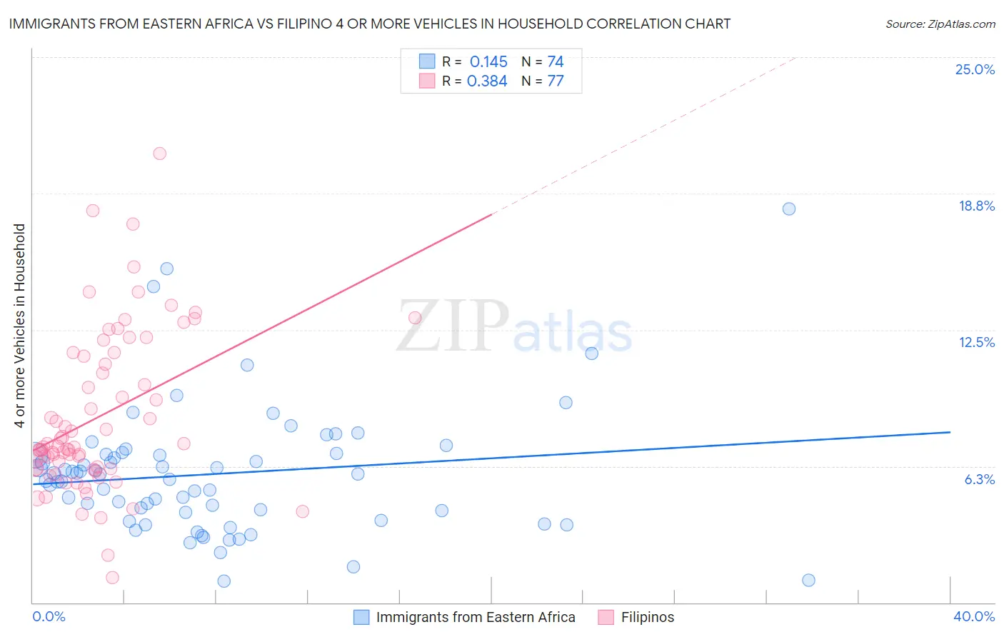 Immigrants from Eastern Africa vs Filipino 4 or more Vehicles in Household