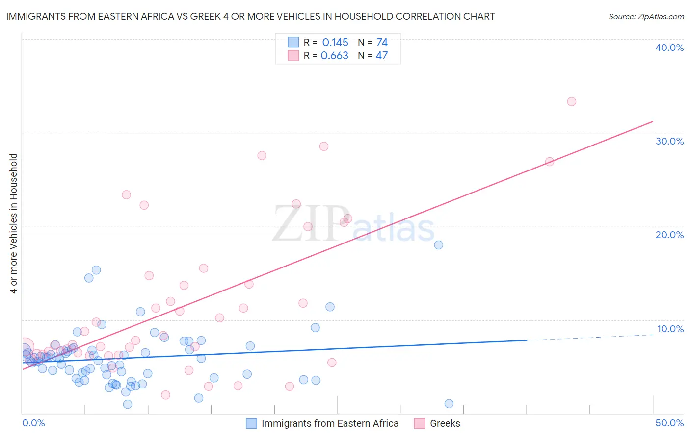 Immigrants from Eastern Africa vs Greek 4 or more Vehicles in Household