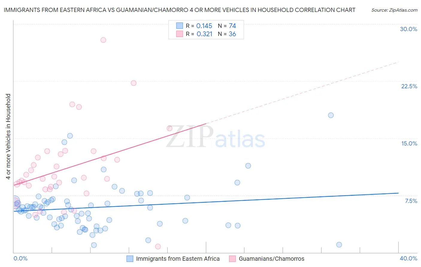 Immigrants from Eastern Africa vs Guamanian/Chamorro 4 or more Vehicles in Household