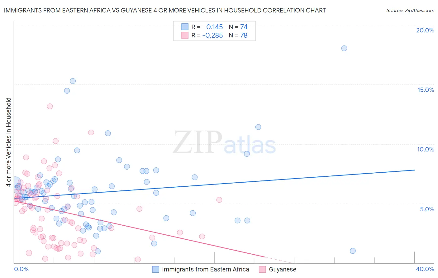 Immigrants from Eastern Africa vs Guyanese 4 or more Vehicles in Household