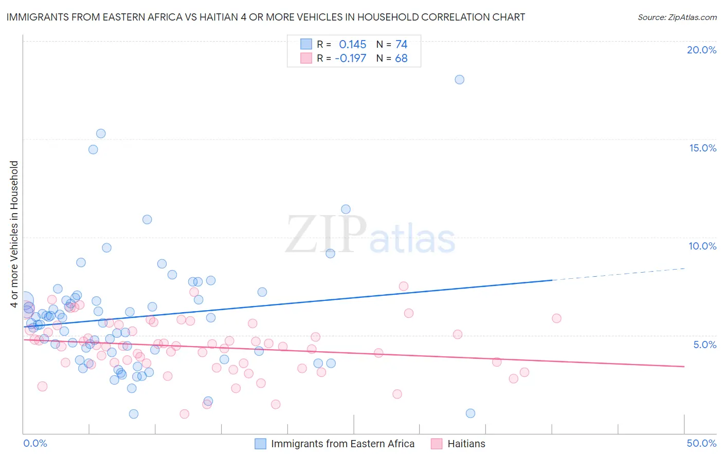 Immigrants from Eastern Africa vs Haitian 4 or more Vehicles in Household