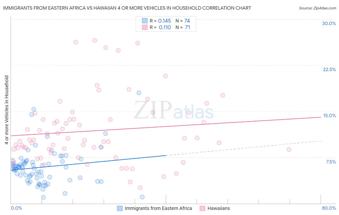 Immigrants from Eastern Africa vs Hawaiian 4 or more Vehicles in Household