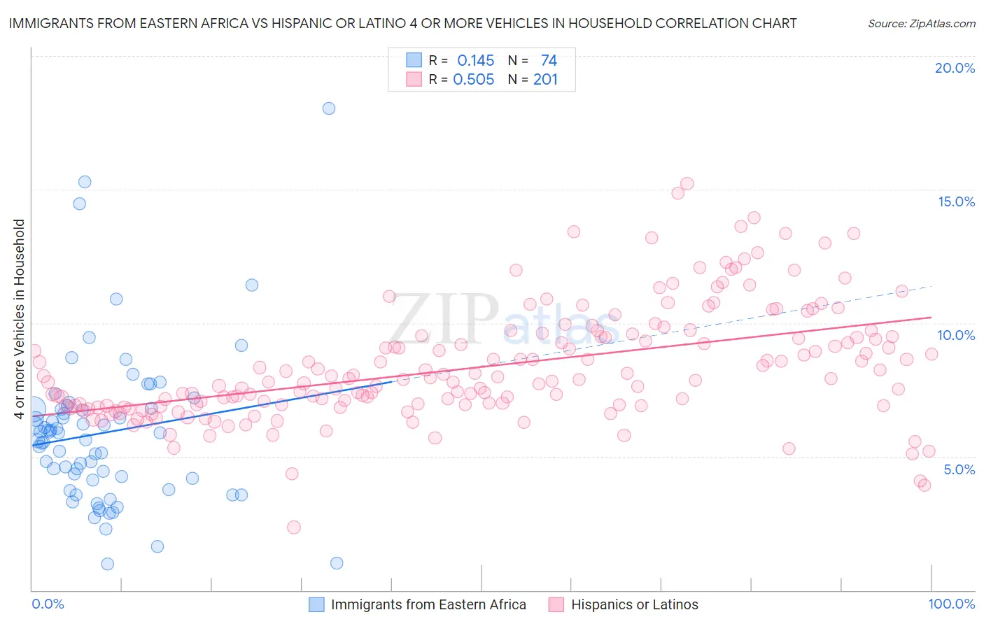 Immigrants from Eastern Africa vs Hispanic or Latino 4 or more Vehicles in Household