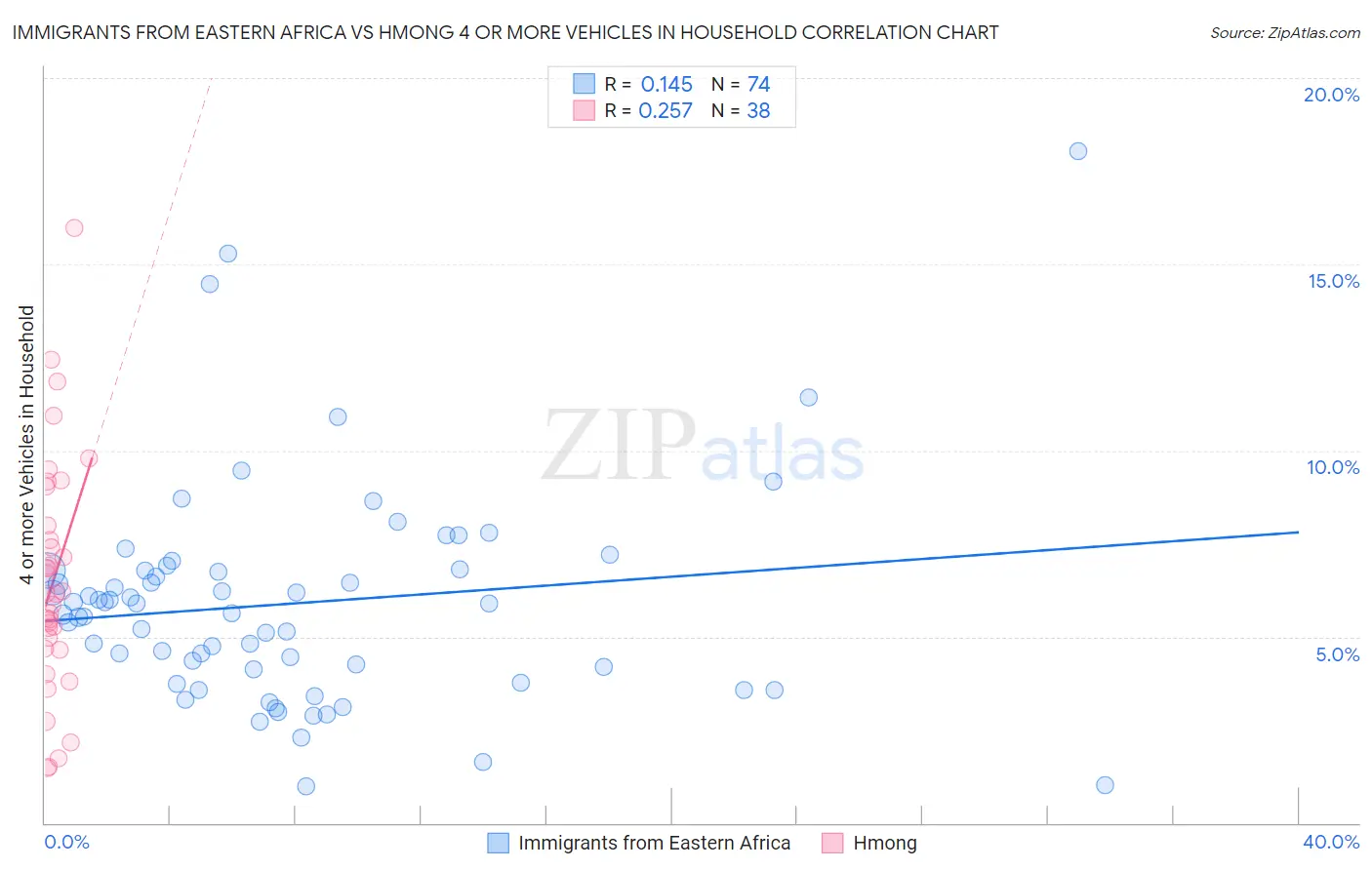 Immigrants from Eastern Africa vs Hmong 4 or more Vehicles in Household