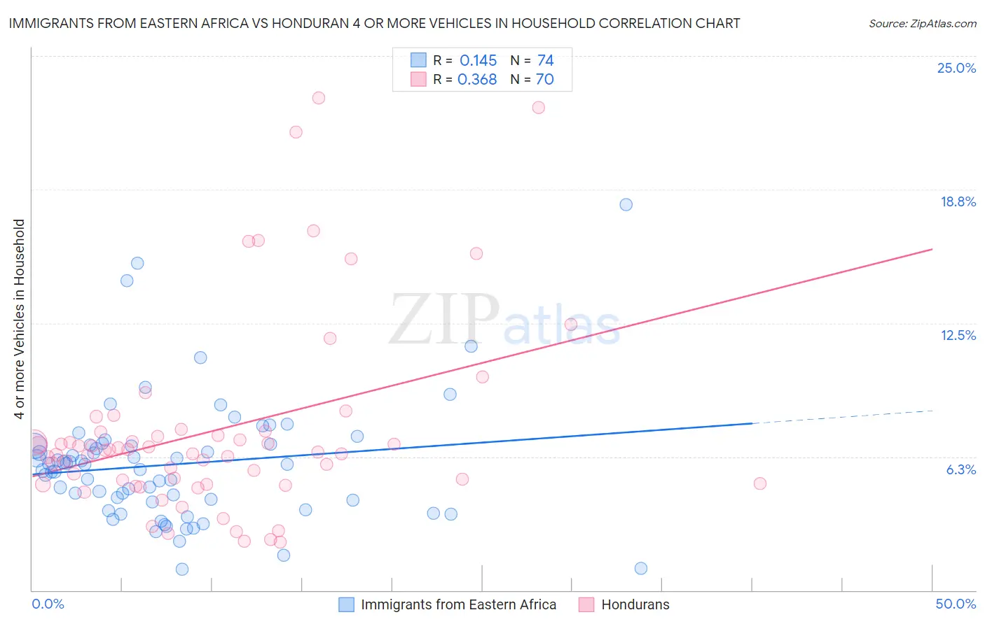 Immigrants from Eastern Africa vs Honduran 4 or more Vehicles in Household
