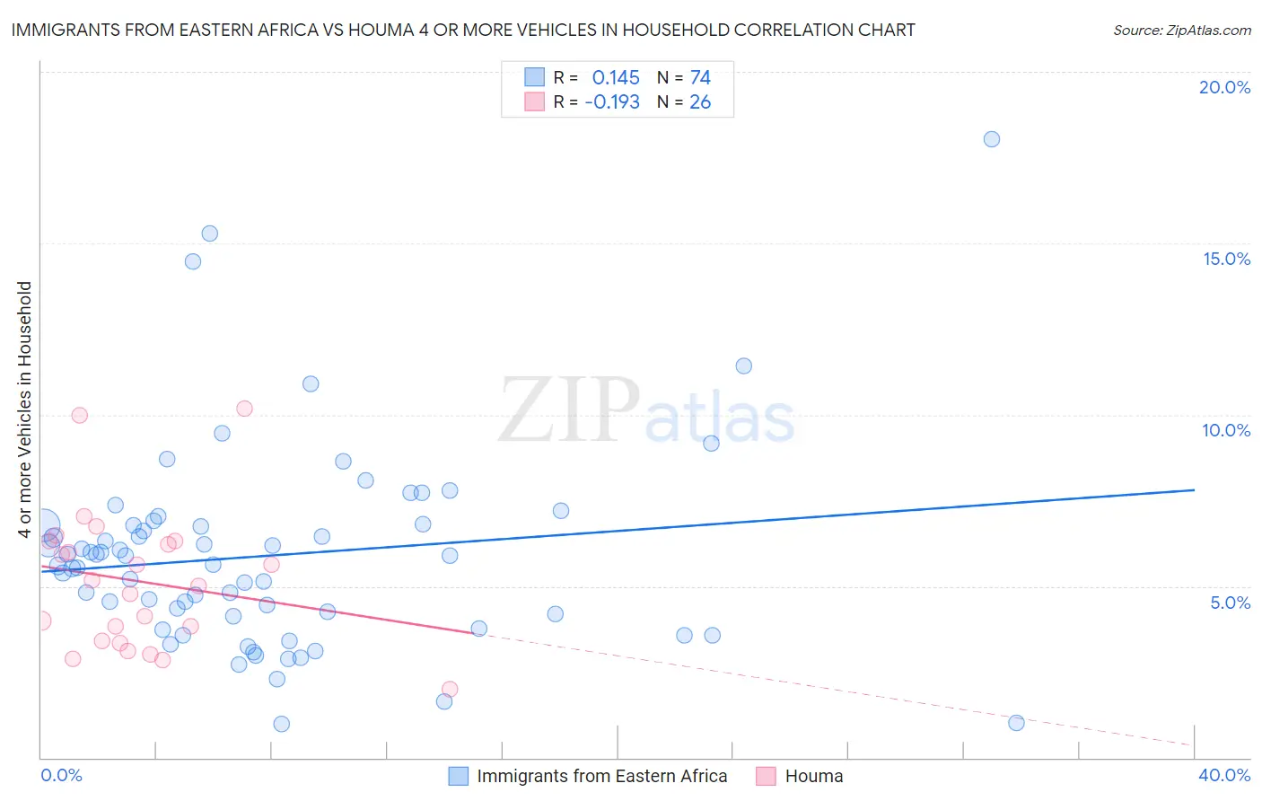 Immigrants from Eastern Africa vs Houma 4 or more Vehicles in Household
