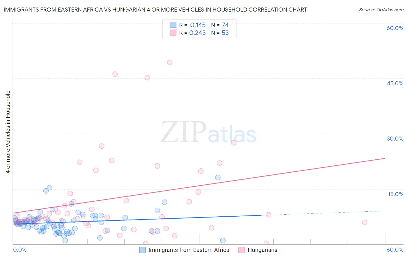 Immigrants from Eastern Africa vs Hungarian 4 or more Vehicles in Household