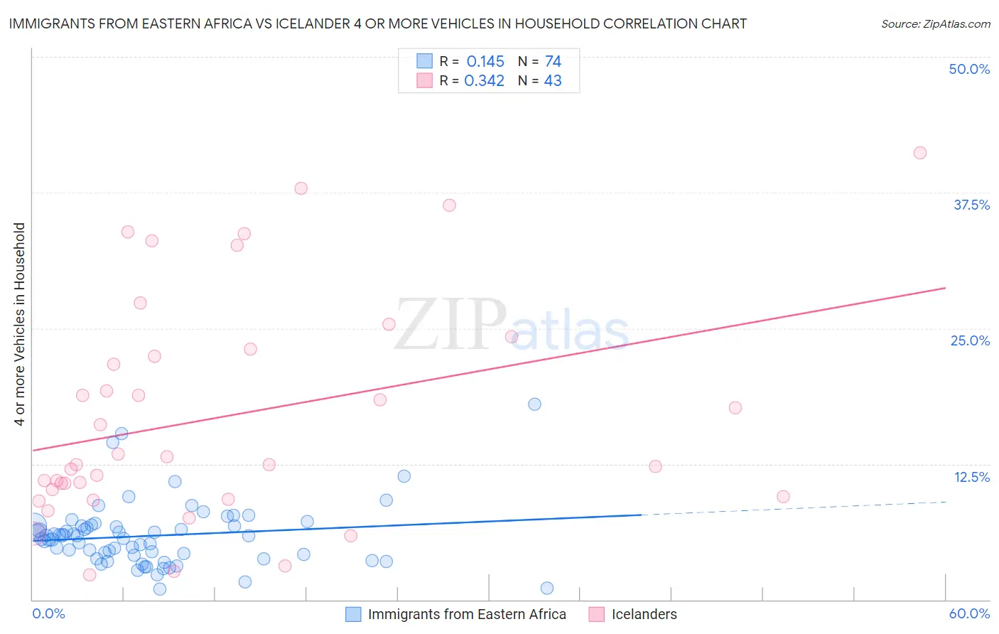 Immigrants from Eastern Africa vs Icelander 4 or more Vehicles in Household