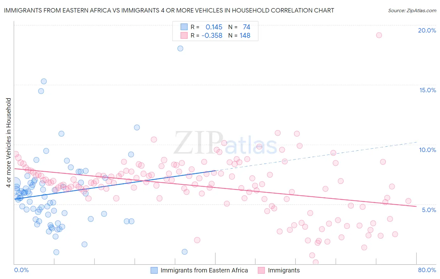 Immigrants from Eastern Africa vs Immigrants 4 or more Vehicles in Household