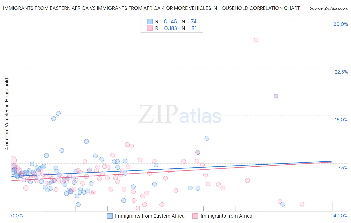 Immigrants from Eastern Africa vs Immigrants from Africa 4 or more Vehicles in Household