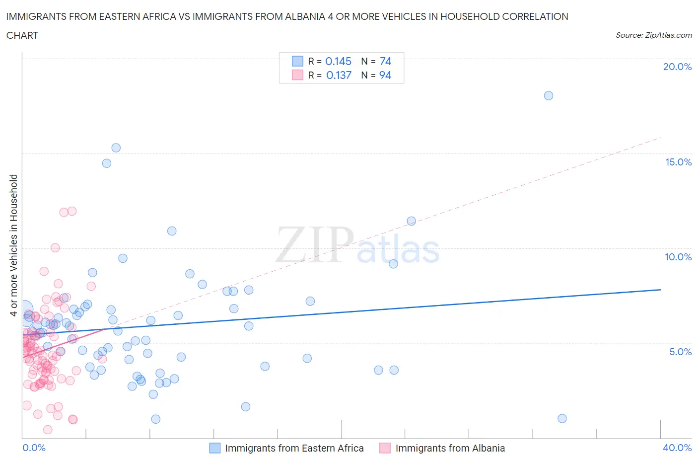 Immigrants from Eastern Africa vs Immigrants from Albania 4 or more Vehicles in Household