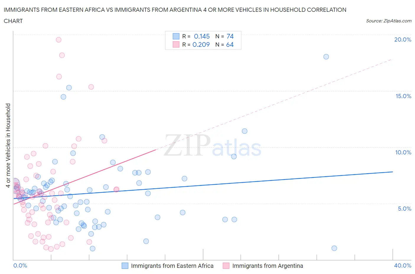 Immigrants from Eastern Africa vs Immigrants from Argentina 4 or more Vehicles in Household
