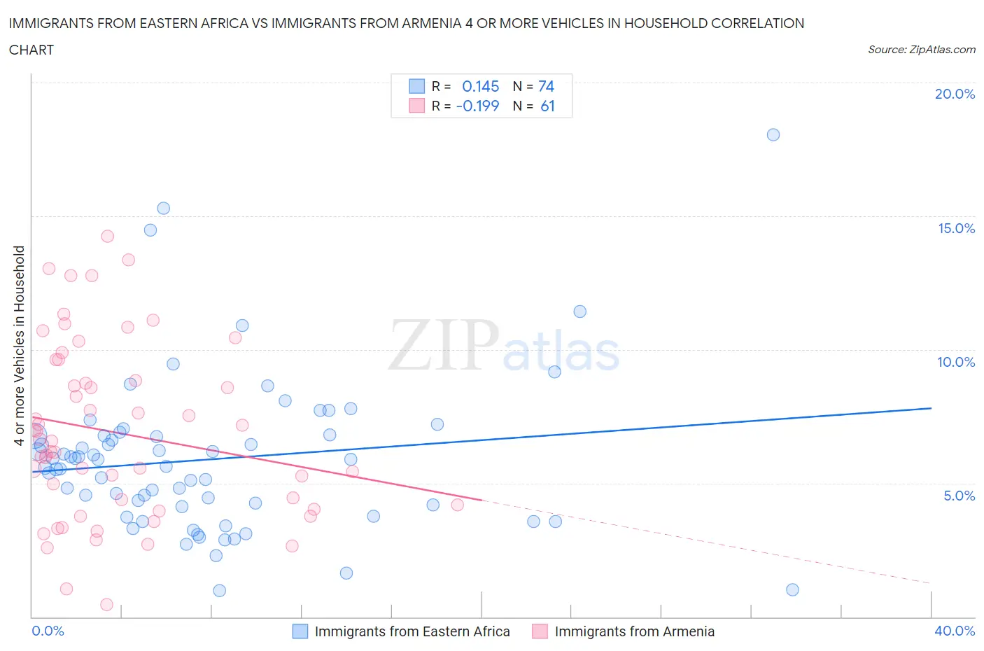 Immigrants from Eastern Africa vs Immigrants from Armenia 4 or more Vehicles in Household