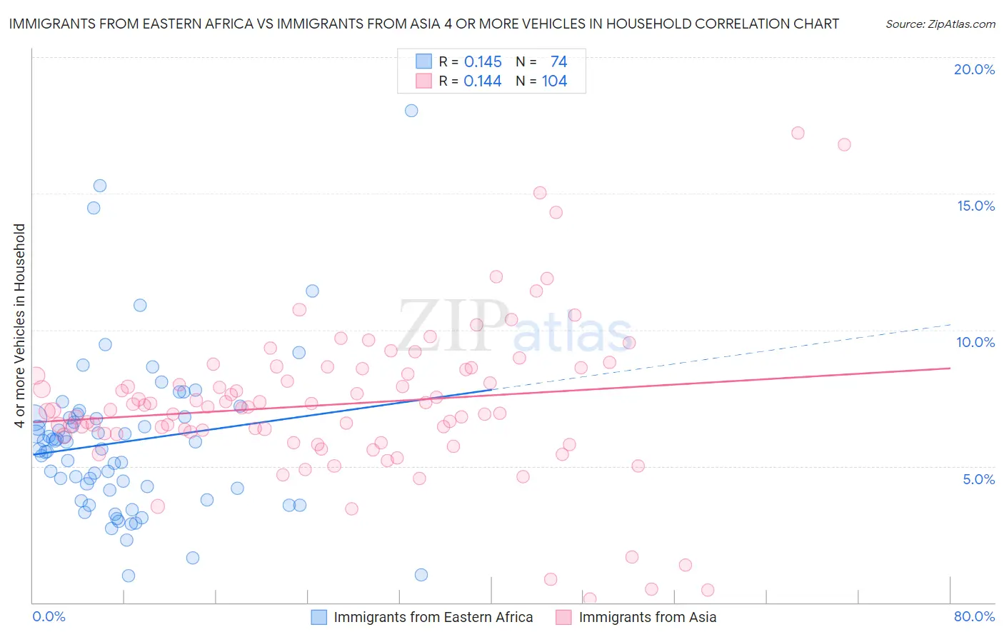 Immigrants from Eastern Africa vs Immigrants from Asia 4 or more Vehicles in Household