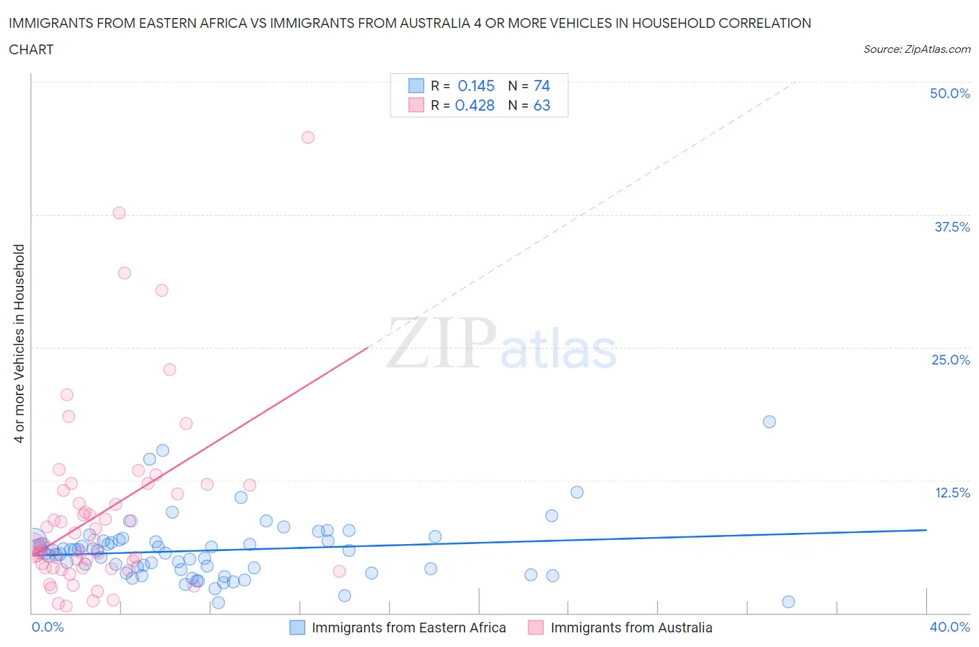 Immigrants from Eastern Africa vs Immigrants from Australia 4 or more Vehicles in Household