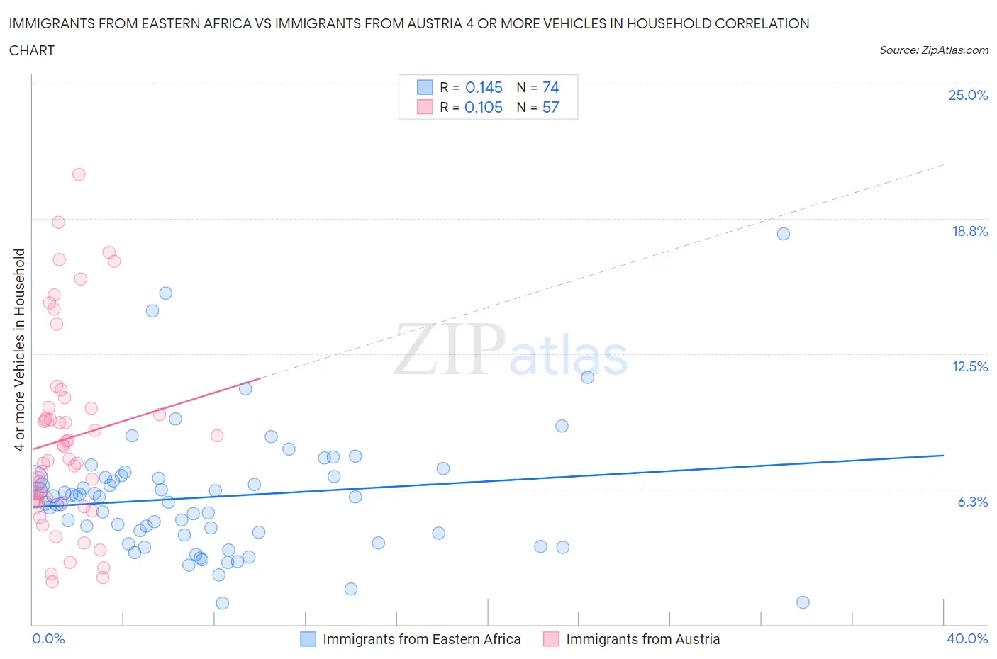 Immigrants from Eastern Africa vs Immigrants from Austria 4 or more Vehicles in Household