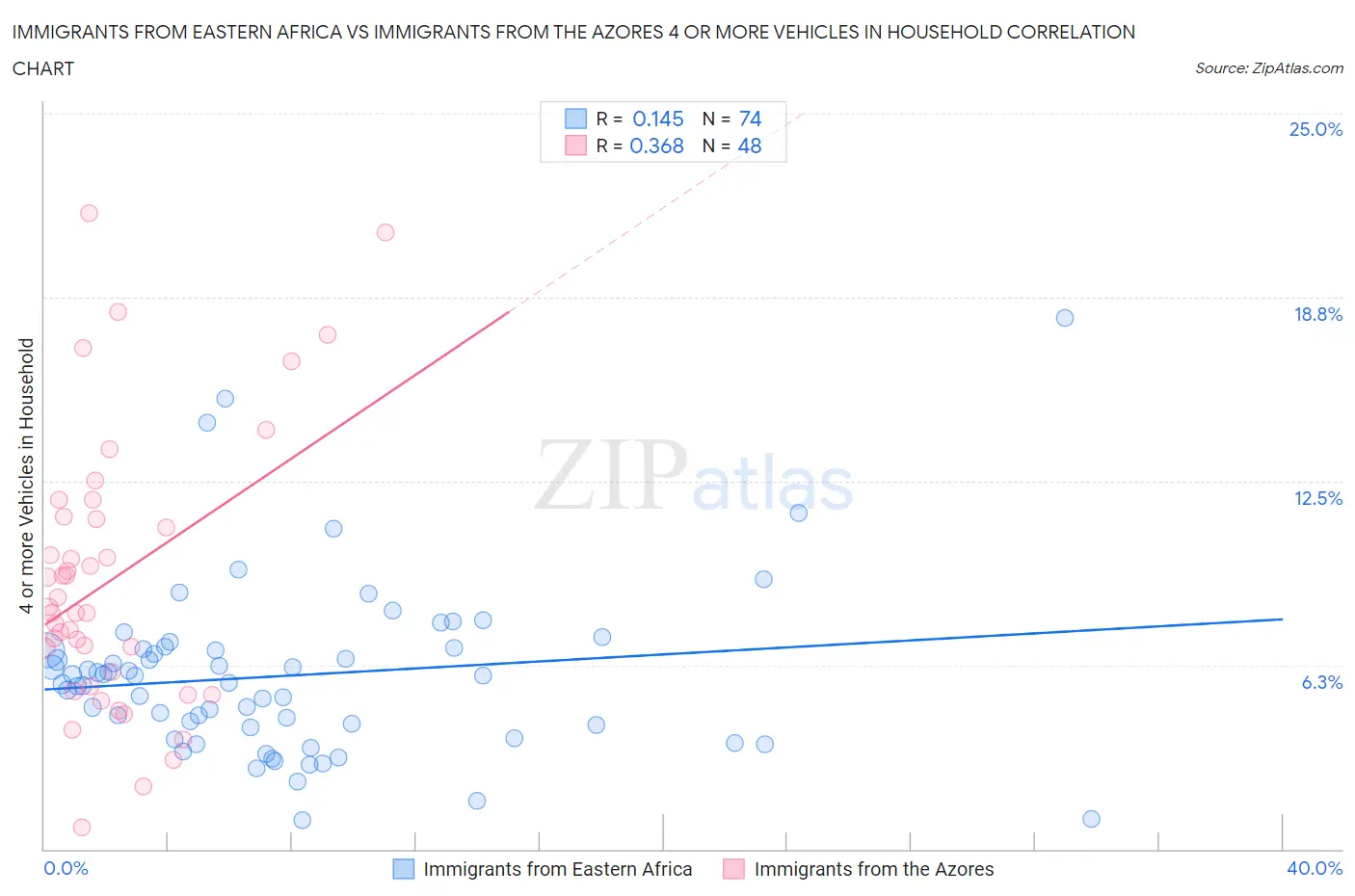 Immigrants from Eastern Africa vs Immigrants from the Azores 4 or more Vehicles in Household