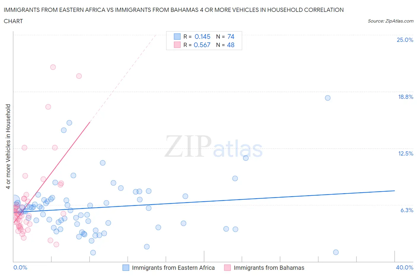Immigrants from Eastern Africa vs Immigrants from Bahamas 4 or more Vehicles in Household
