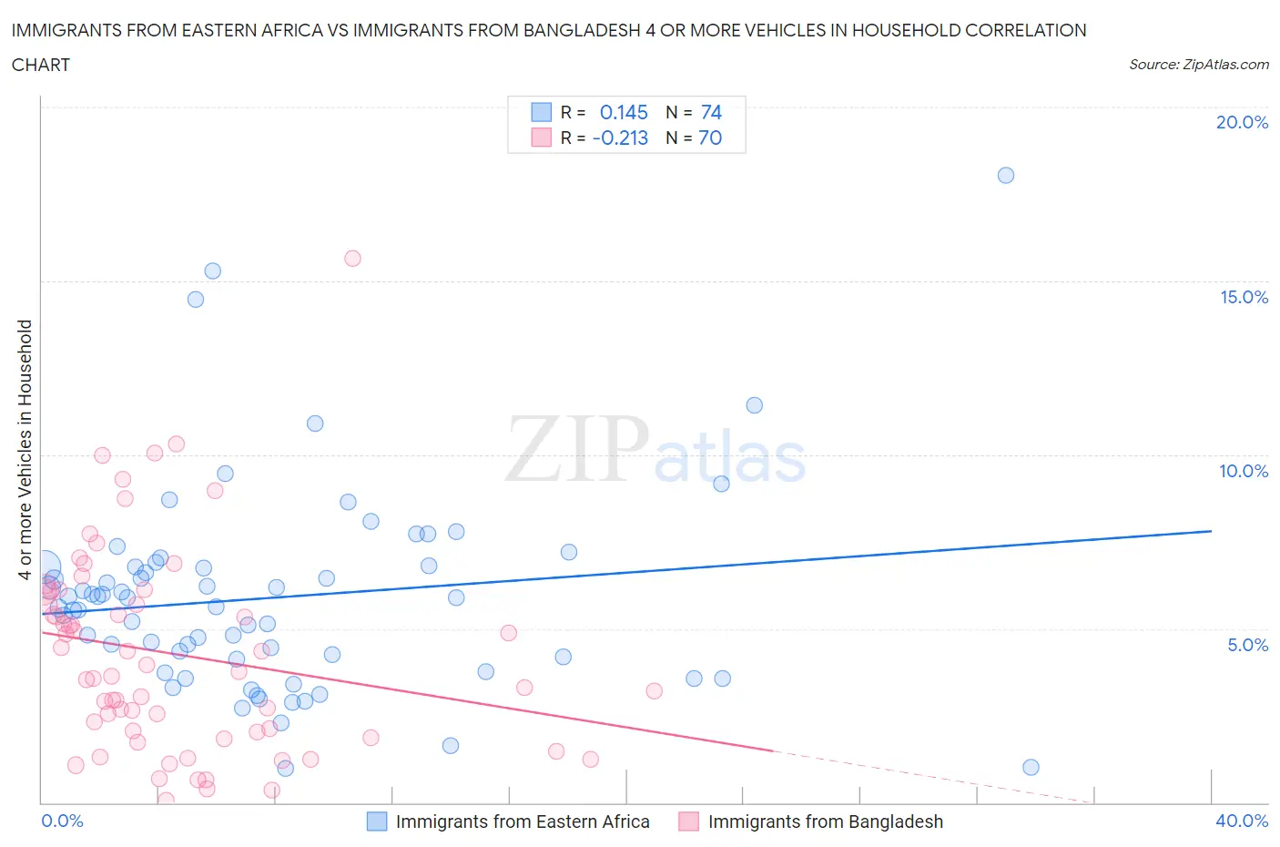 Immigrants from Eastern Africa vs Immigrants from Bangladesh 4 or more Vehicles in Household